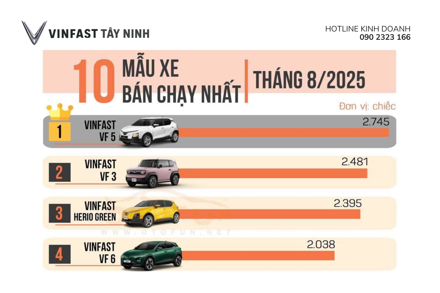 Khẳng định vị thế số 1 doanh số ô tô tại Việt Nam